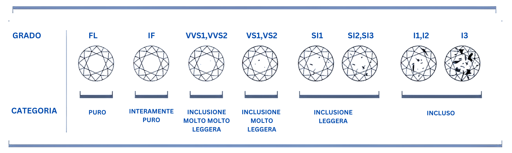 Purezza diamanti tabella